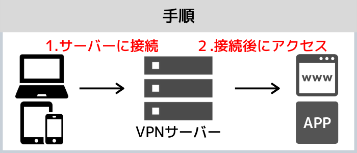 VPNの接続、視聴手順