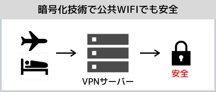 VPNの暗号化技術で公共WIFIでも安全
